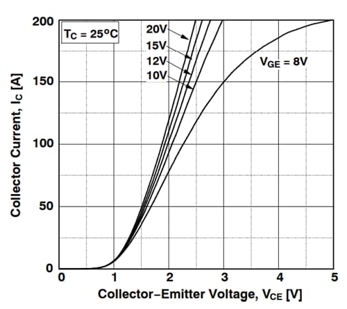 Leistungsdiagramm - onsemi FGHL50T65SQ FS4-Hochgeschwindigkeits-IGBT
